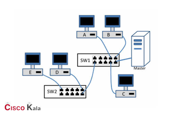 سوئیچ شبکه سیسکو چگونه کار می کند